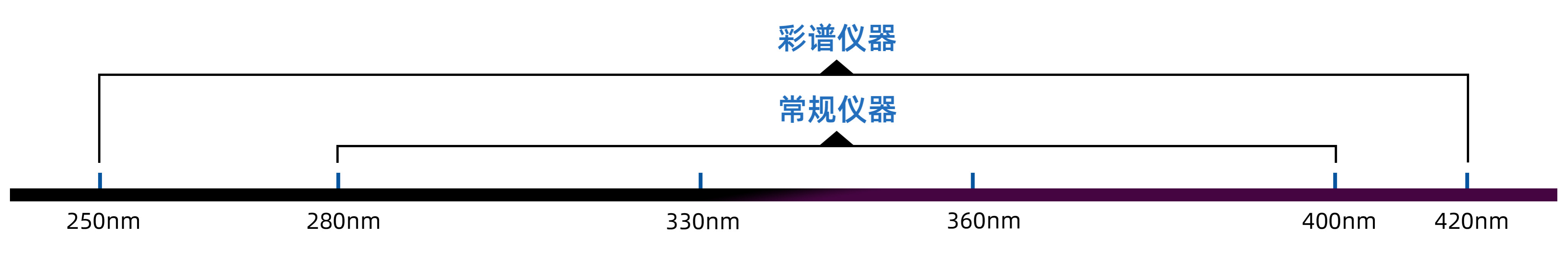彩譜紡織品紫外透過(guò)率分析儀超寬譜紫外全覆蓋技術(shù)